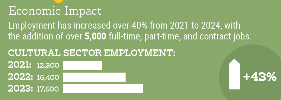 An image from the CT Cultural Fund Impact data story with a chart demonstrating that the cultural sector employment has grown from 12,300 in 2021 to 16,400 in 2022 to 17,600 in 2023. The text says, "Employment has increased over 40% from 2021 to 2024 with the addition of over 5,000 full-time, part-time, and contract jobs."