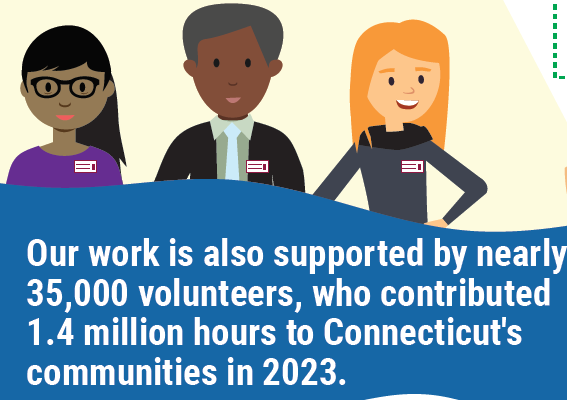An image from the CT Cultural Census that say "Our work is also supported by nearly 35,000 volunteers, who contributed 1.4 million hours to Connecticut's communities in 2023."
