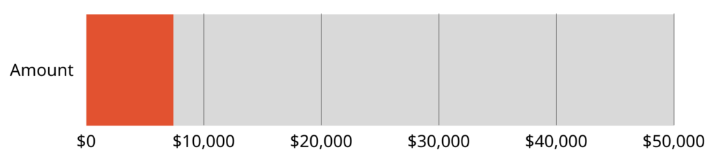 Thermometer showing CTH at $7,415 raised towards its $50,000 goal